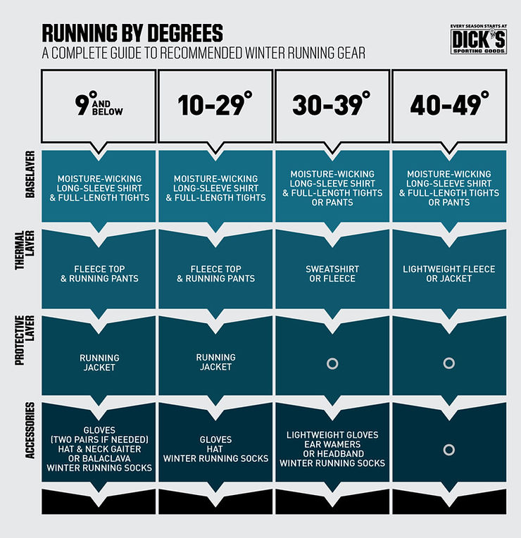 a chart describing what to wear for cold weather running by temperature