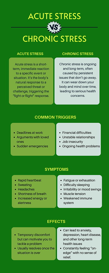 an infographic showing the difference between acute stress and chronic stress